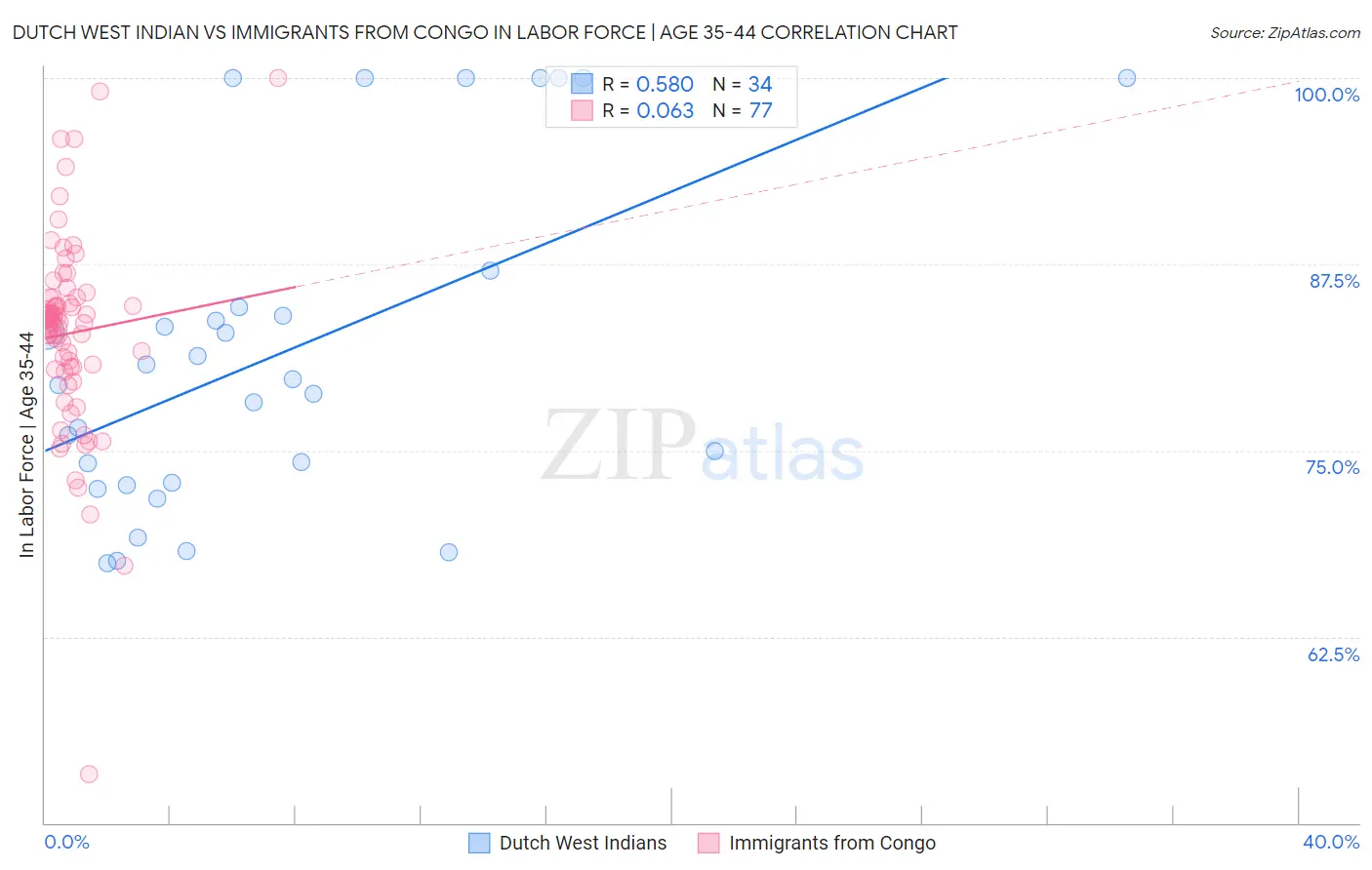 Dutch West Indian vs Immigrants from Congo In Labor Force | Age 35-44