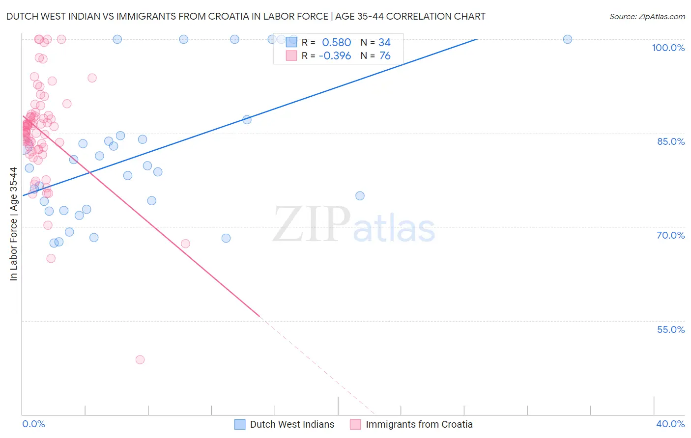 Dutch West Indian vs Immigrants from Croatia In Labor Force | Age 35-44