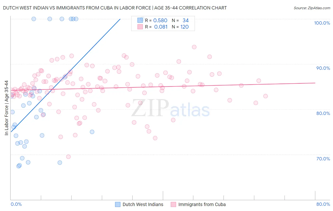 Dutch West Indian vs Immigrants from Cuba In Labor Force | Age 35-44