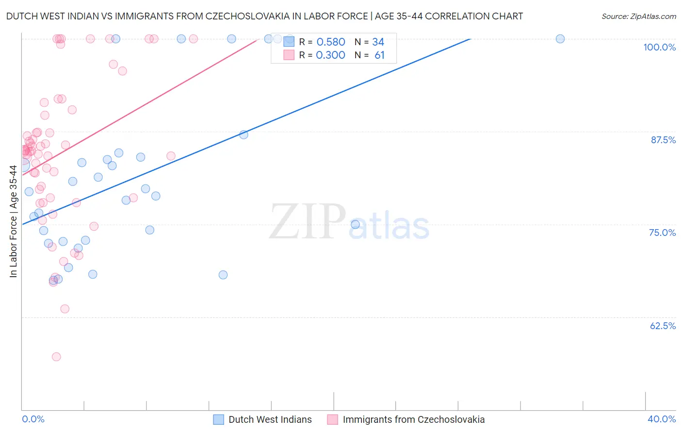 Dutch West Indian vs Immigrants from Czechoslovakia In Labor Force | Age 35-44