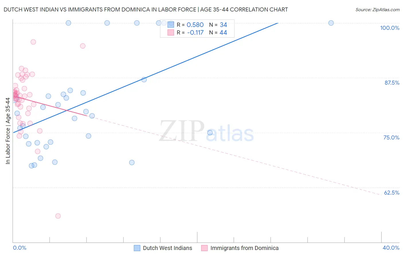 Dutch West Indian vs Immigrants from Dominica In Labor Force | Age 35-44