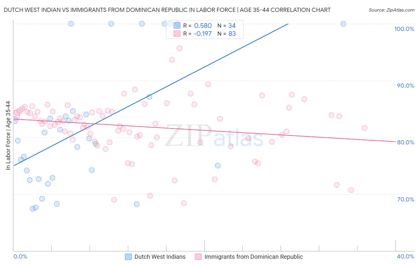 Dutch West Indian vs Immigrants from Dominican Republic In Labor Force | Age 35-44