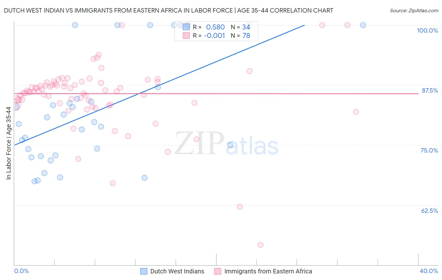 Dutch West Indian vs Immigrants from Eastern Africa In Labor Force | Age 35-44