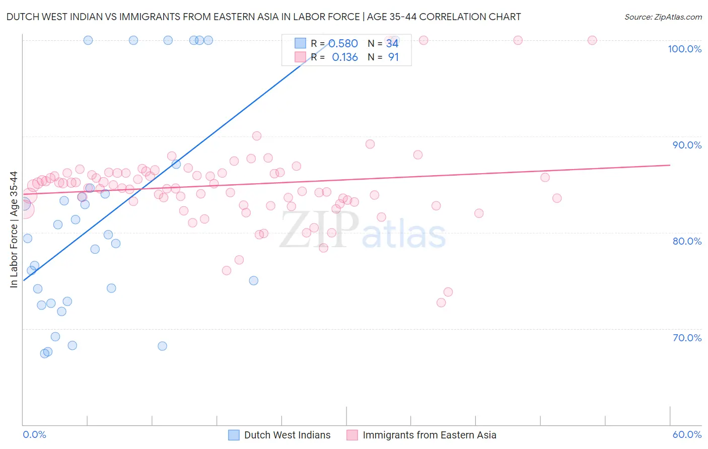 Dutch West Indian vs Immigrants from Eastern Asia In Labor Force | Age 35-44