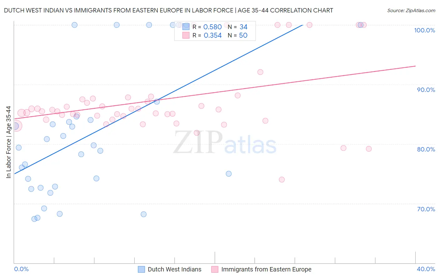 Dutch West Indian vs Immigrants from Eastern Europe In Labor Force | Age 35-44