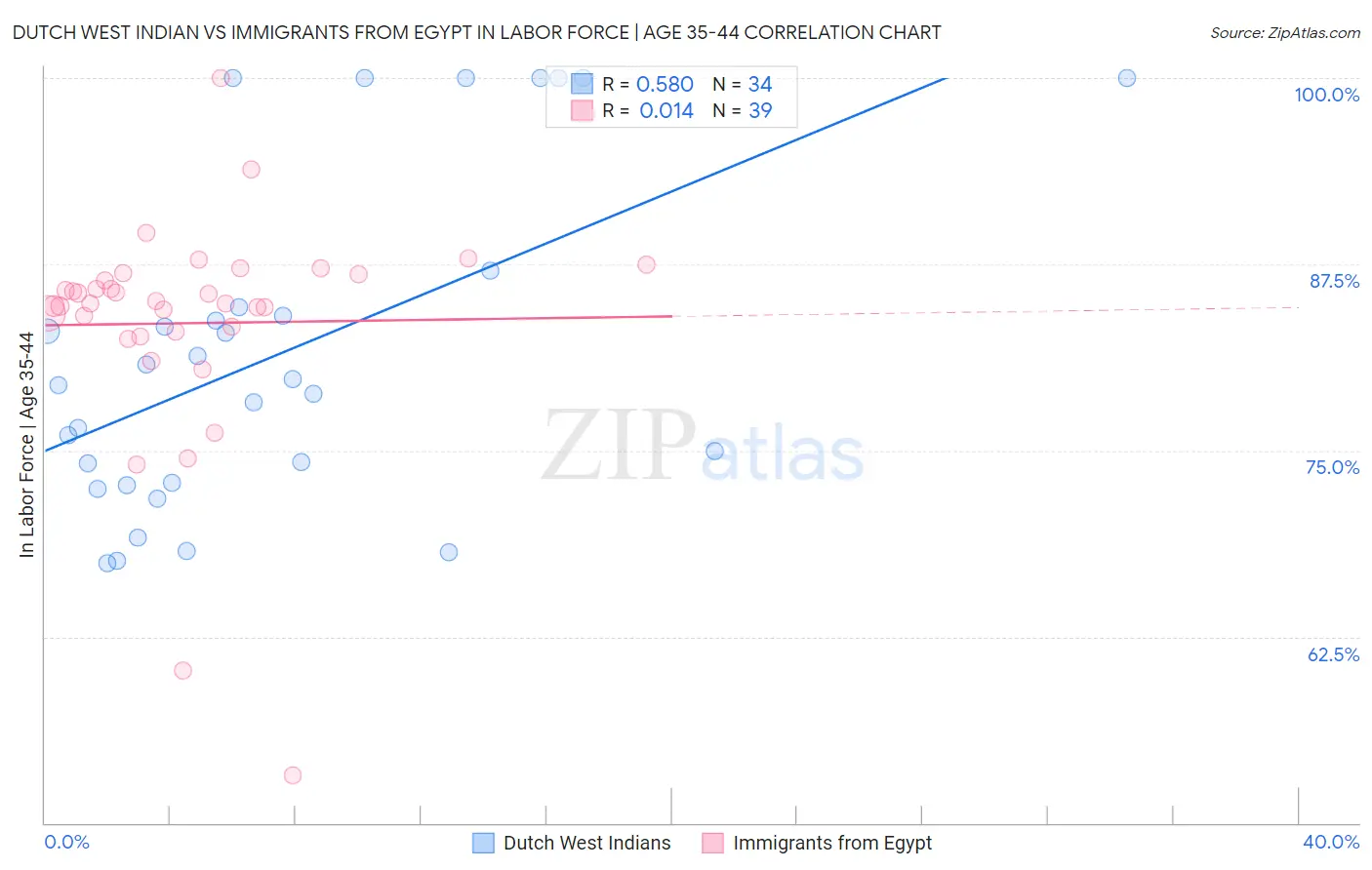 Dutch West Indian vs Immigrants from Egypt In Labor Force | Age 35-44