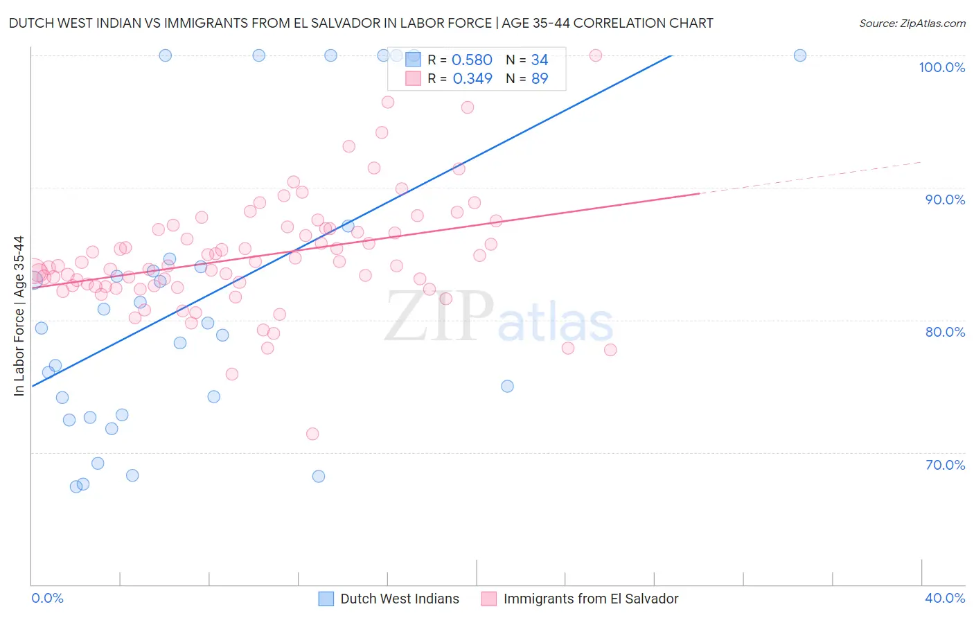 Dutch West Indian vs Immigrants from El Salvador In Labor Force | Age 35-44