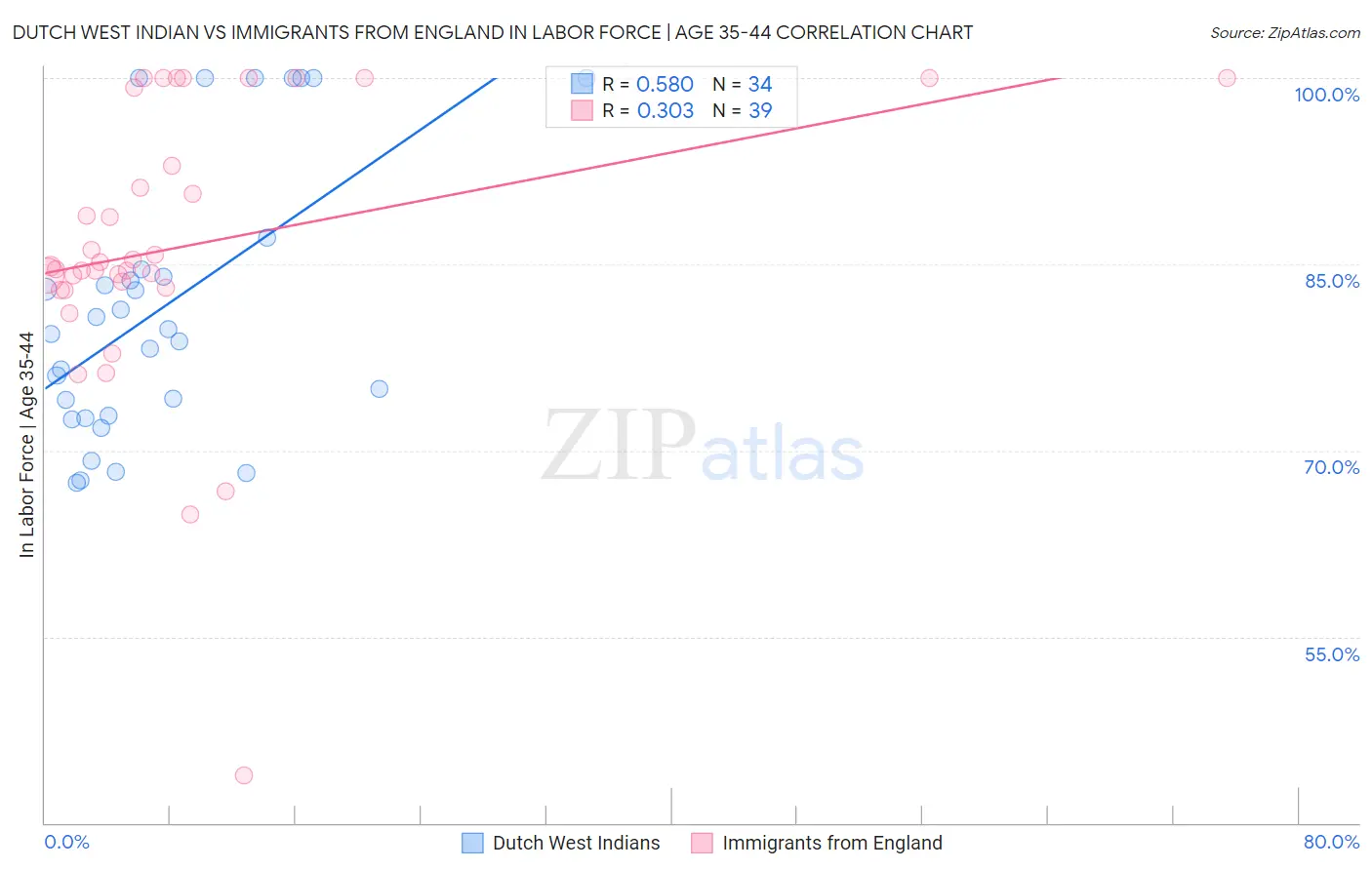 Dutch West Indian vs Immigrants from England In Labor Force | Age 35-44