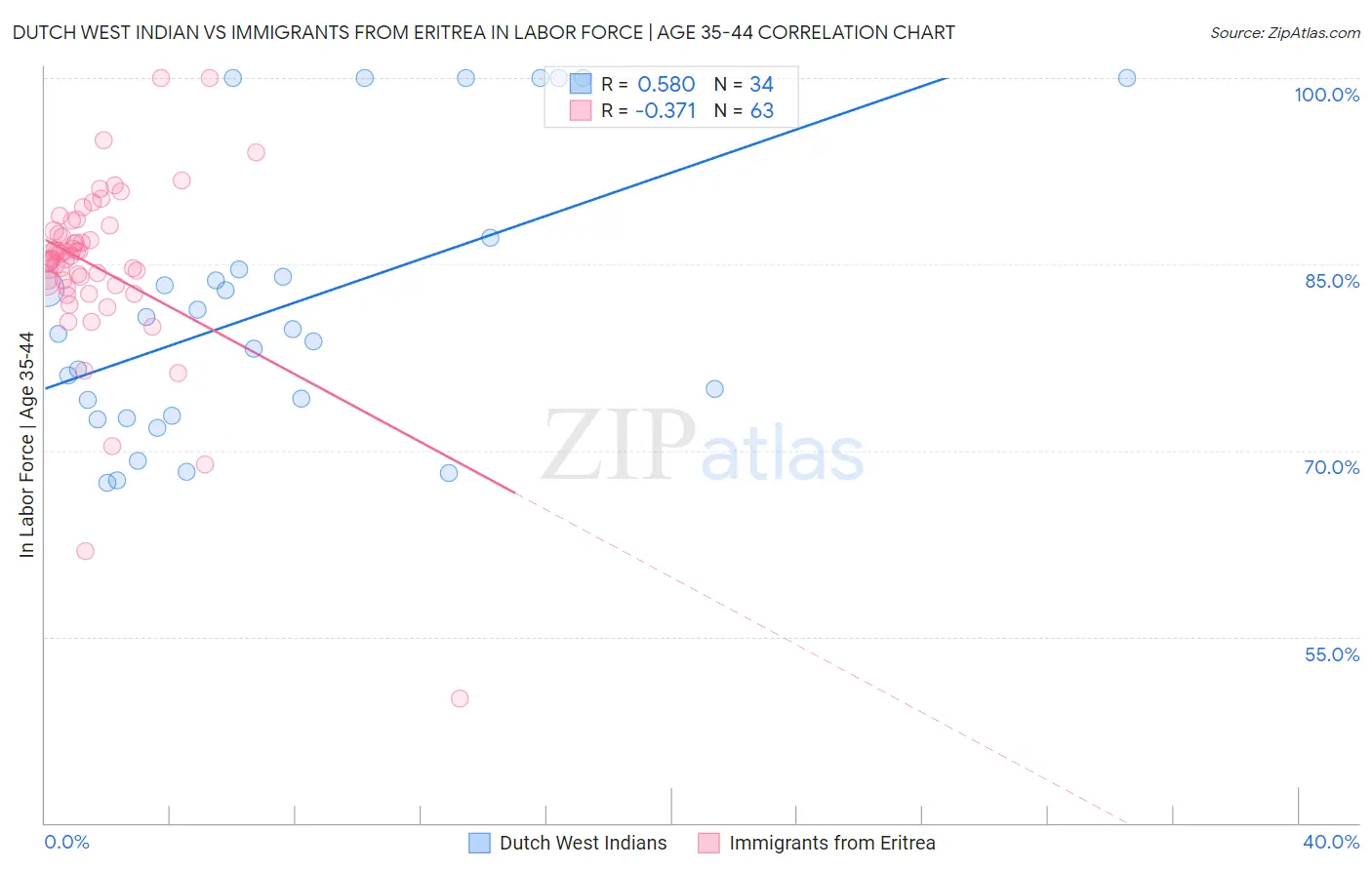 Dutch West Indian vs Immigrants from Eritrea In Labor Force | Age 35-44