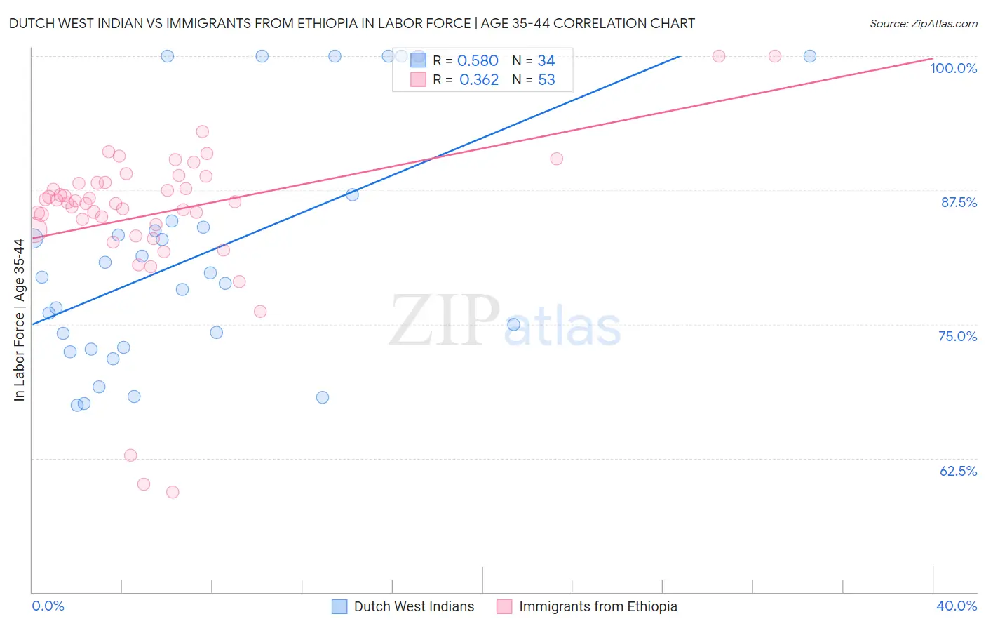 Dutch West Indian vs Immigrants from Ethiopia In Labor Force | Age 35-44