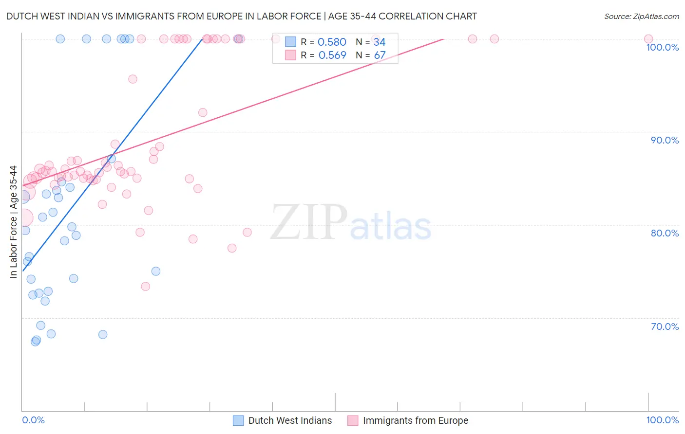 Dutch West Indian vs Immigrants from Europe In Labor Force | Age 35-44