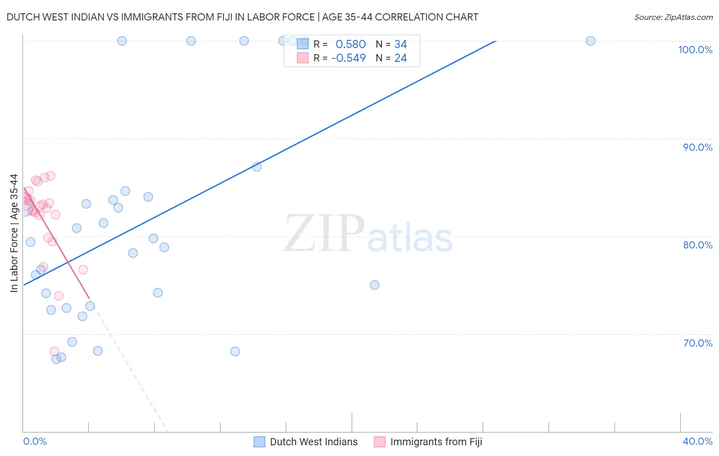 Dutch West Indian vs Immigrants from Fiji In Labor Force | Age 35-44