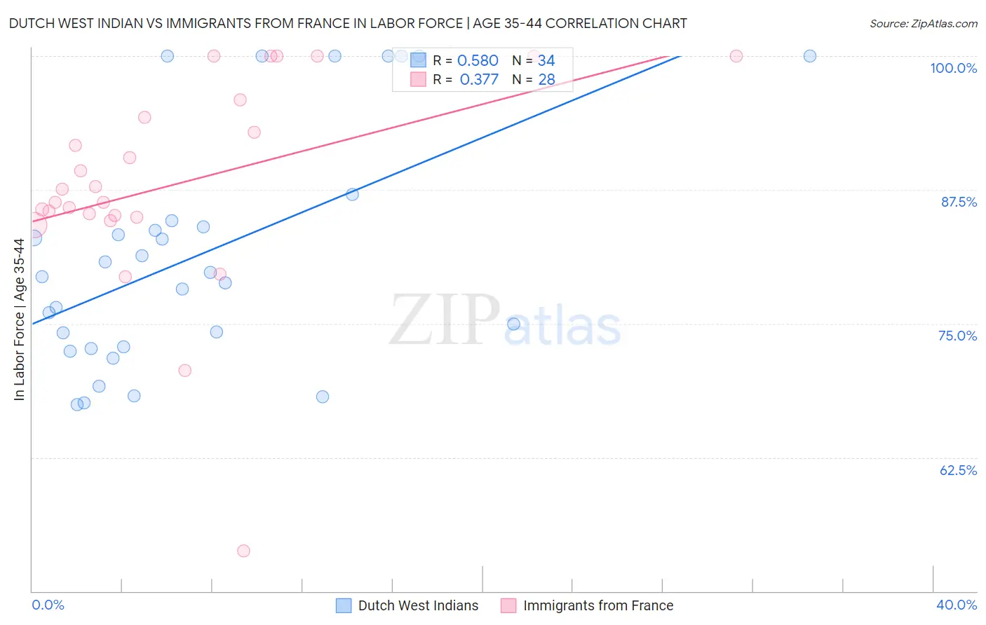 Dutch West Indian vs Immigrants from France In Labor Force | Age 35-44