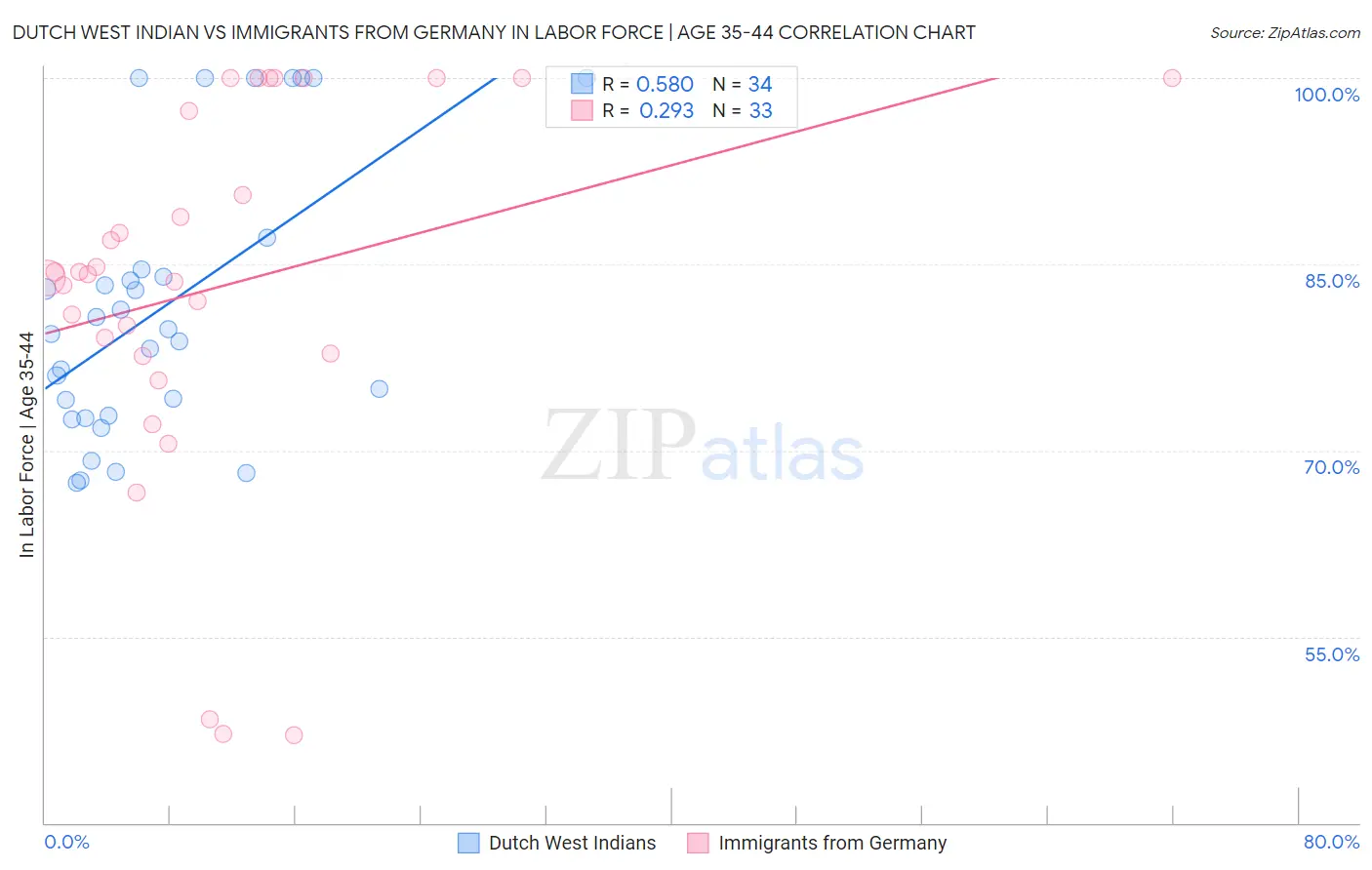 Dutch West Indian vs Immigrants from Germany In Labor Force | Age 35-44