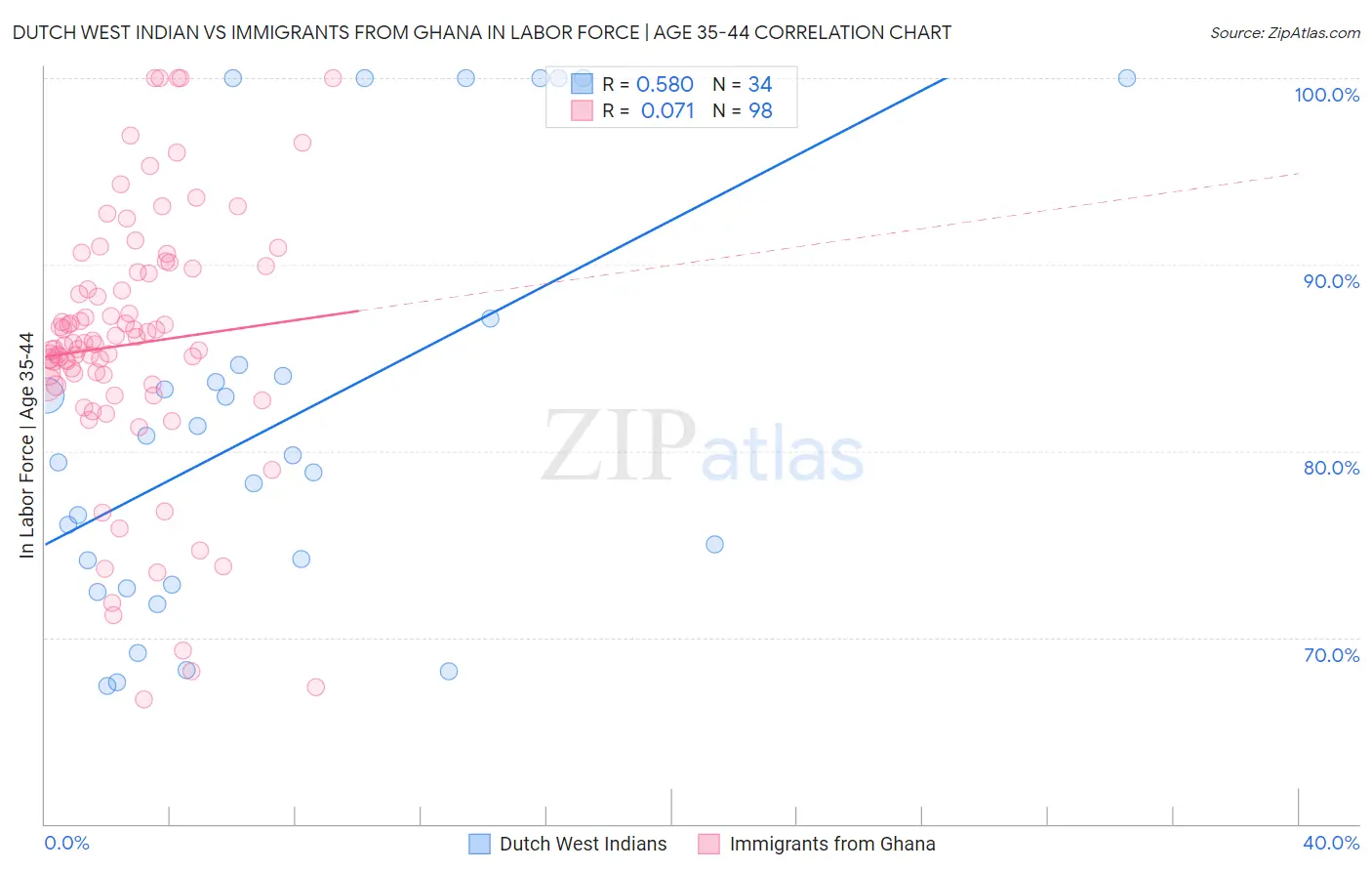 Dutch West Indian vs Immigrants from Ghana In Labor Force | Age 35-44