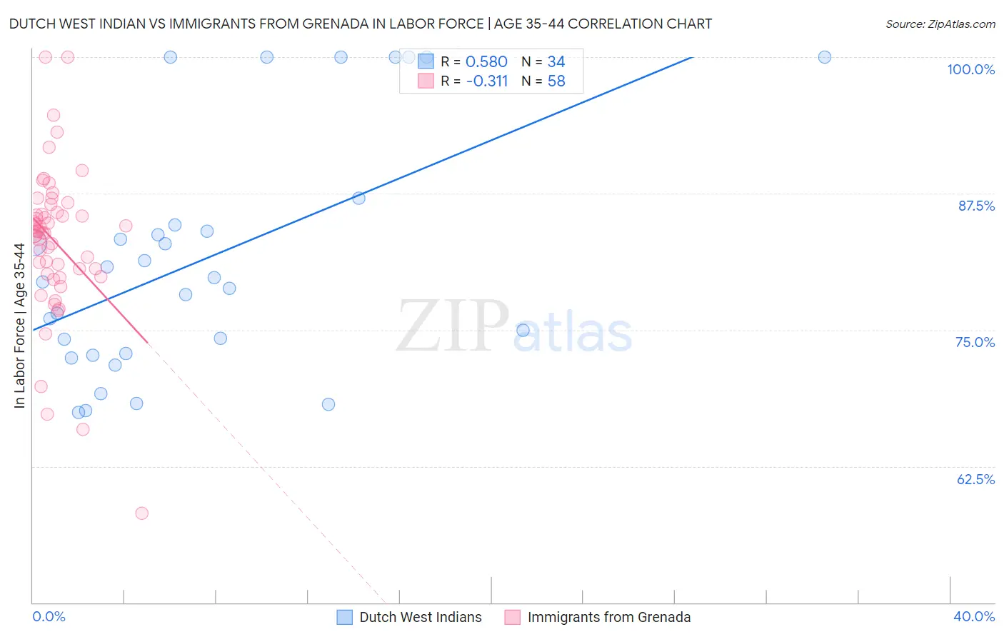 Dutch West Indian vs Immigrants from Grenada In Labor Force | Age 35-44