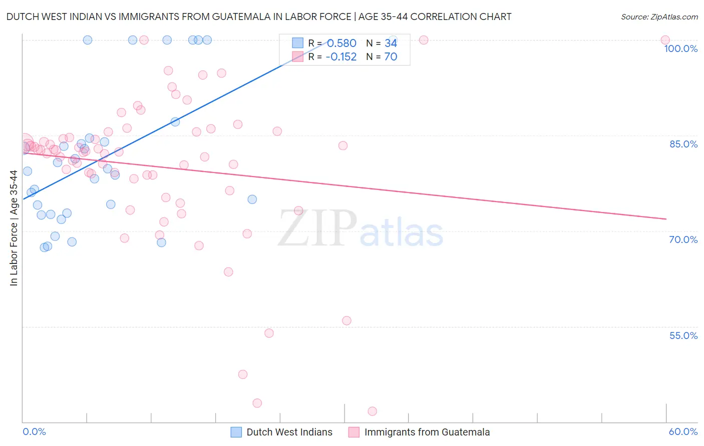 Dutch West Indian vs Immigrants from Guatemala In Labor Force | Age 35-44