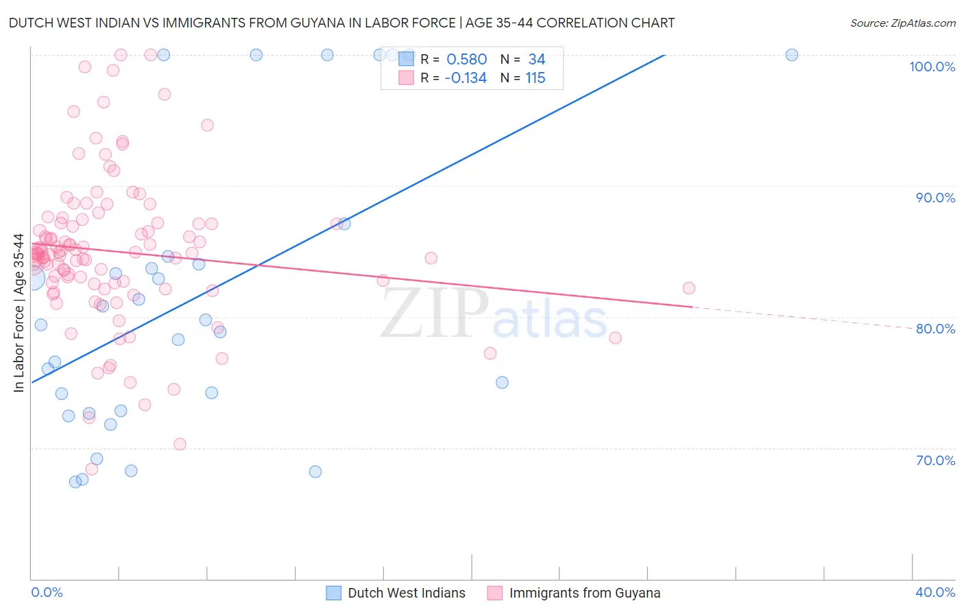 Dutch West Indian vs Immigrants from Guyana In Labor Force | Age 35-44