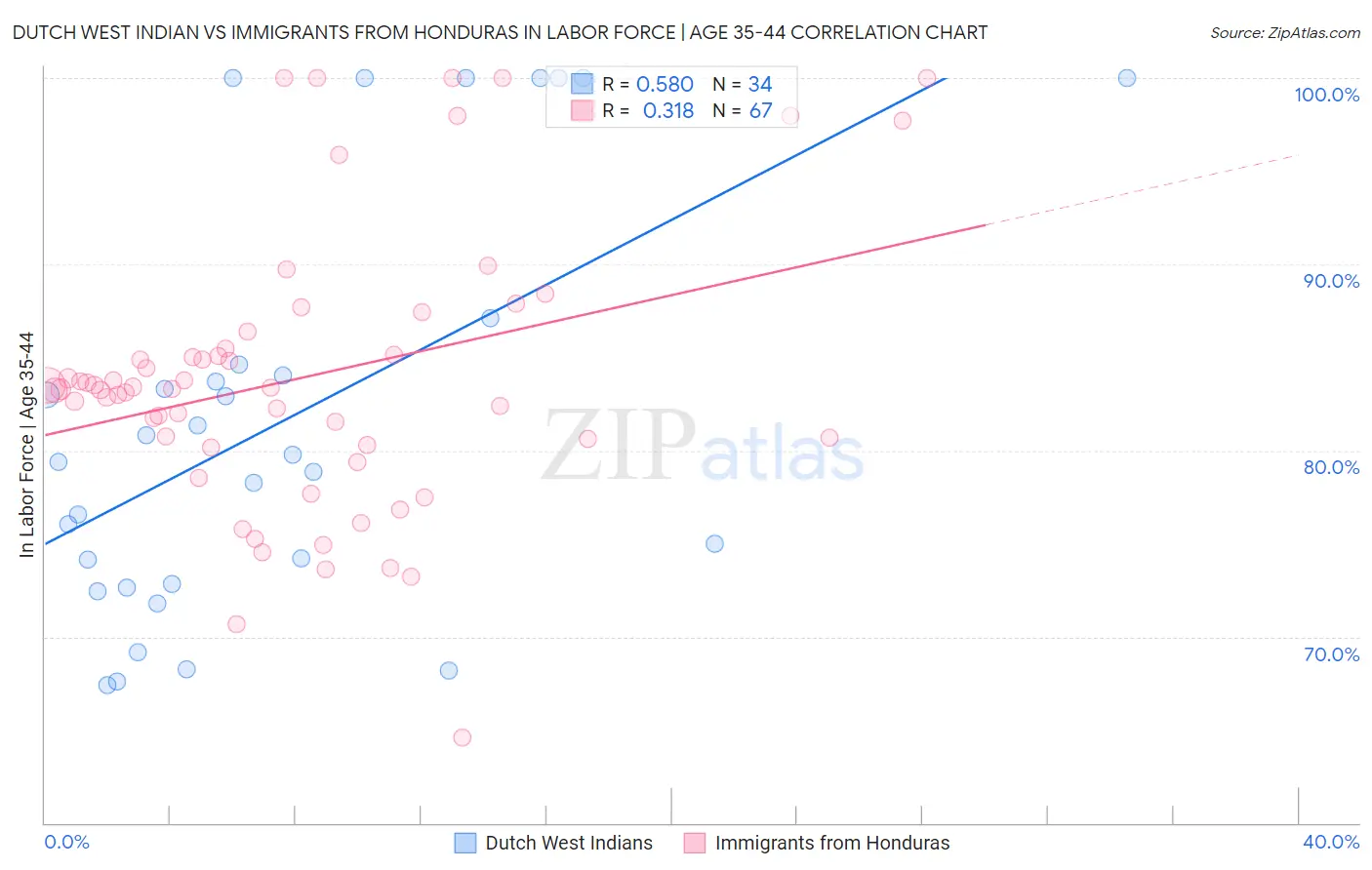 Dutch West Indian vs Immigrants from Honduras In Labor Force | Age 35-44