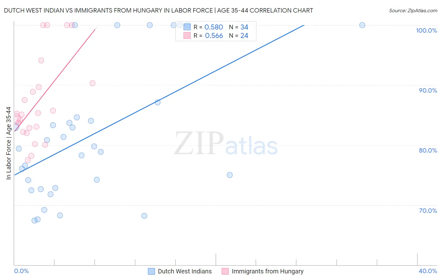 Dutch West Indian vs Immigrants from Hungary In Labor Force | Age 35-44