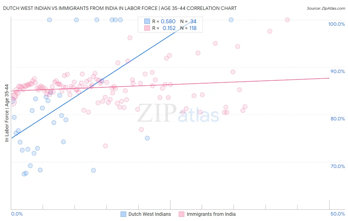 Dutch West Indian vs Immigrants from India In Labor Force | Age 35-44
