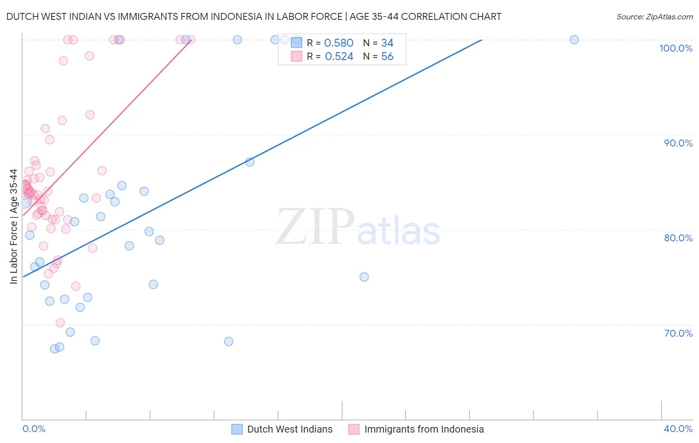 Dutch West Indian vs Immigrants from Indonesia In Labor Force | Age 35-44