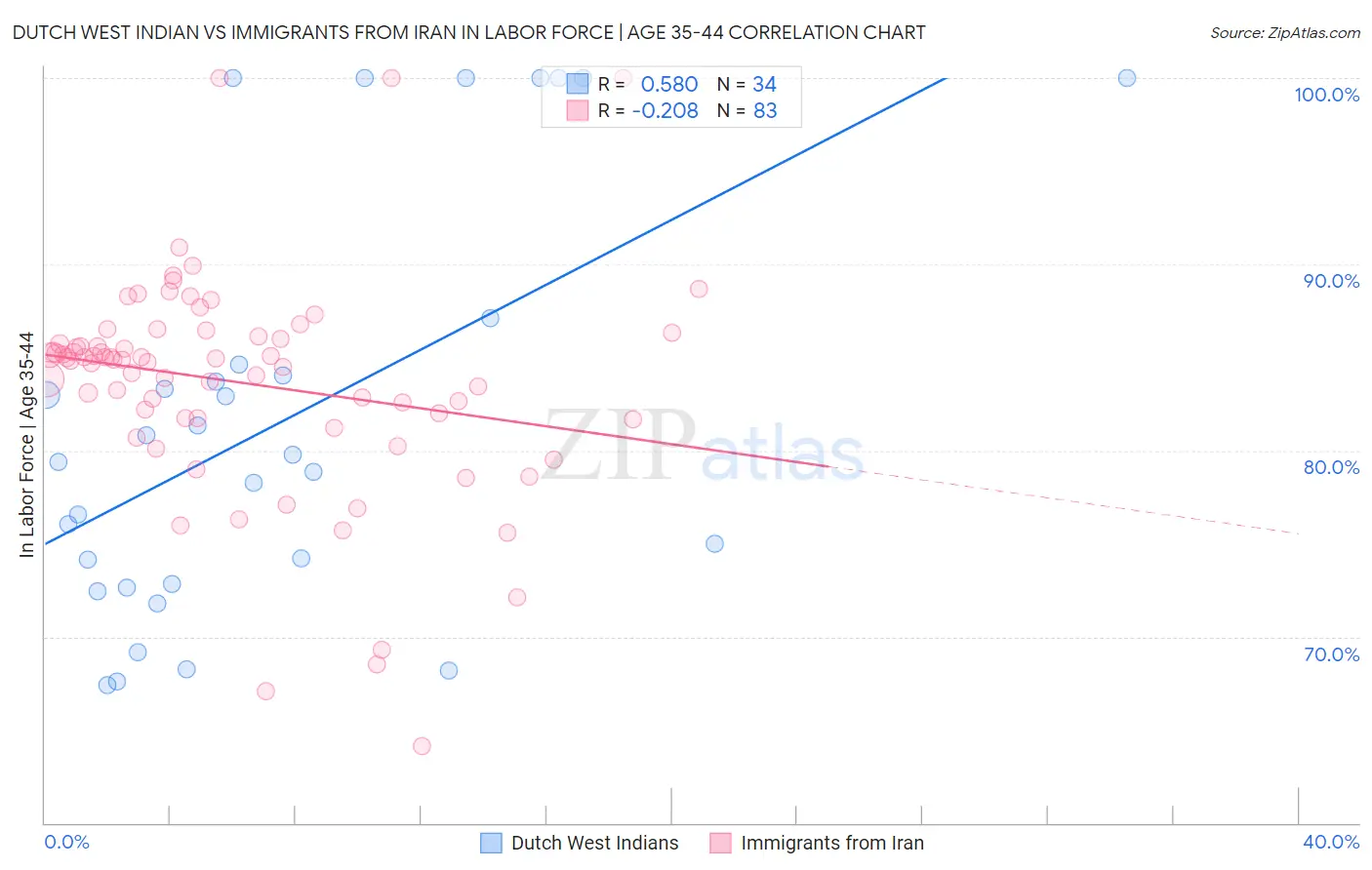 Dutch West Indian vs Immigrants from Iran In Labor Force | Age 35-44