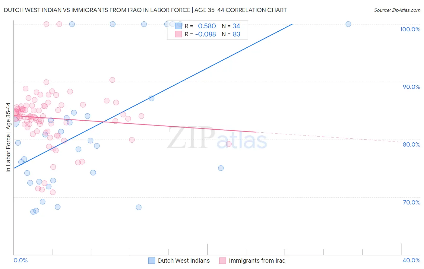 Dutch West Indian vs Immigrants from Iraq In Labor Force | Age 35-44