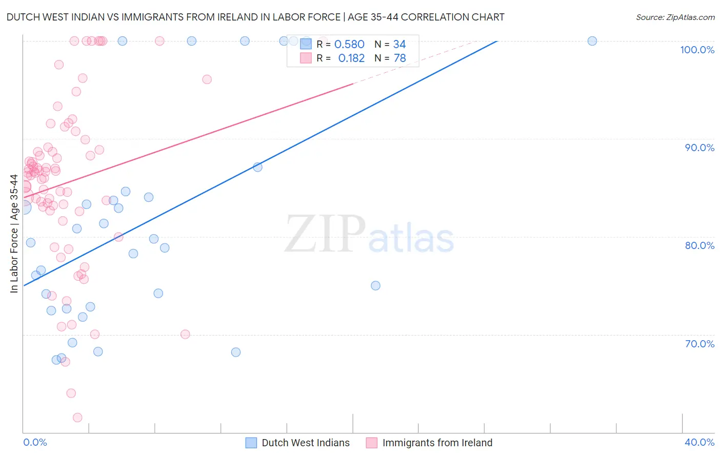 Dutch West Indian vs Immigrants from Ireland In Labor Force | Age 35-44