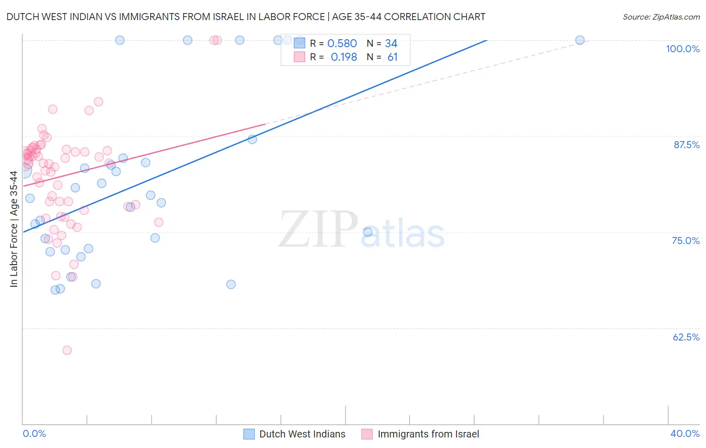 Dutch West Indian vs Immigrants from Israel In Labor Force | Age 35-44