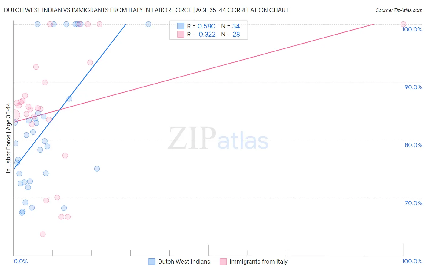 Dutch West Indian vs Immigrants from Italy In Labor Force | Age 35-44