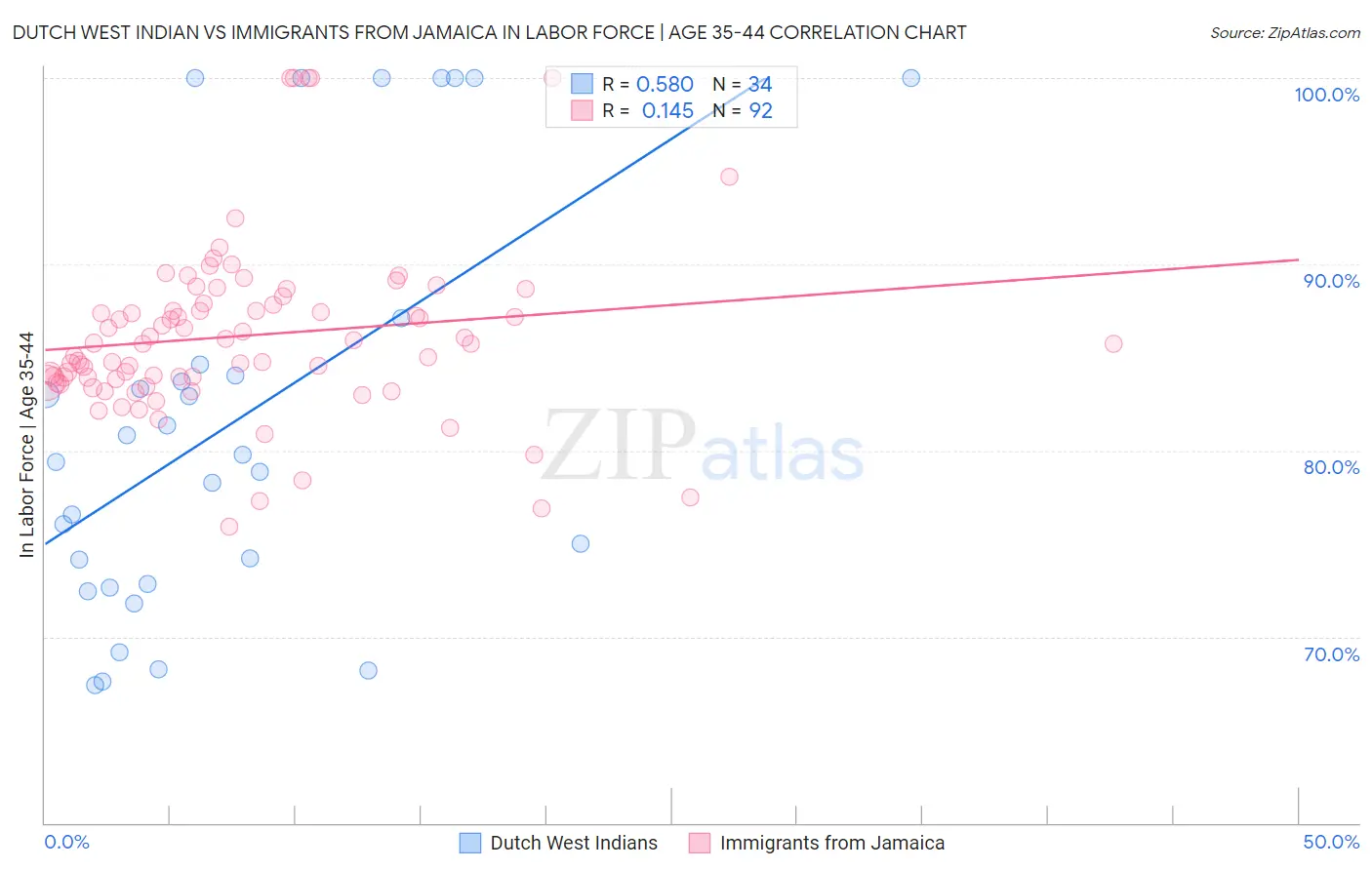 Dutch West Indian vs Immigrants from Jamaica In Labor Force | Age 35-44