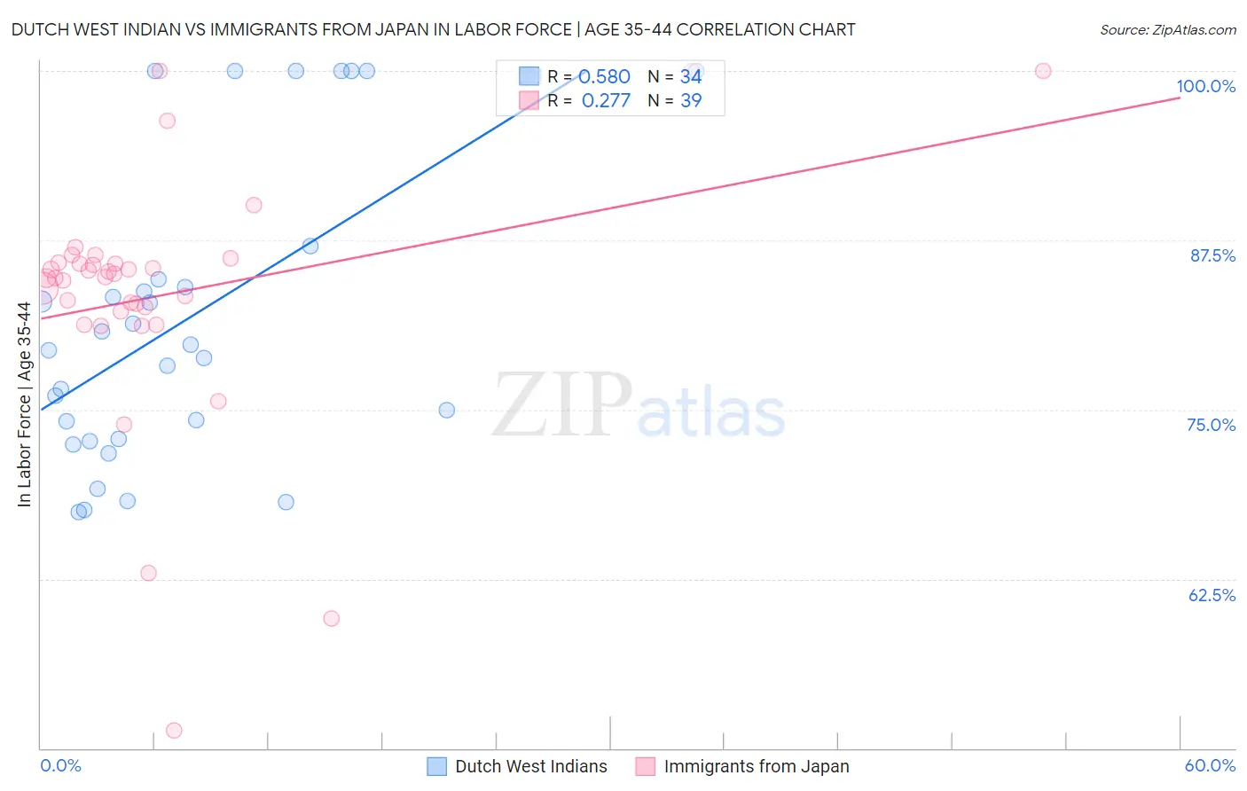 Dutch West Indian vs Immigrants from Japan In Labor Force | Age 35-44