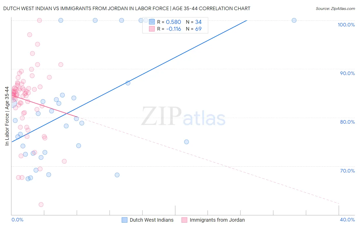 Dutch West Indian vs Immigrants from Jordan In Labor Force | Age 35-44