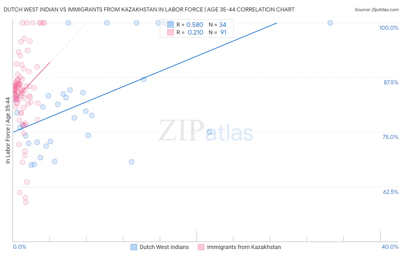 Dutch West Indian vs Immigrants from Kazakhstan In Labor Force | Age 35-44