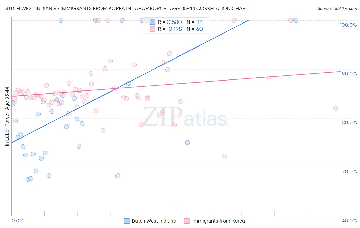 Dutch West Indian vs Immigrants from Korea In Labor Force | Age 35-44