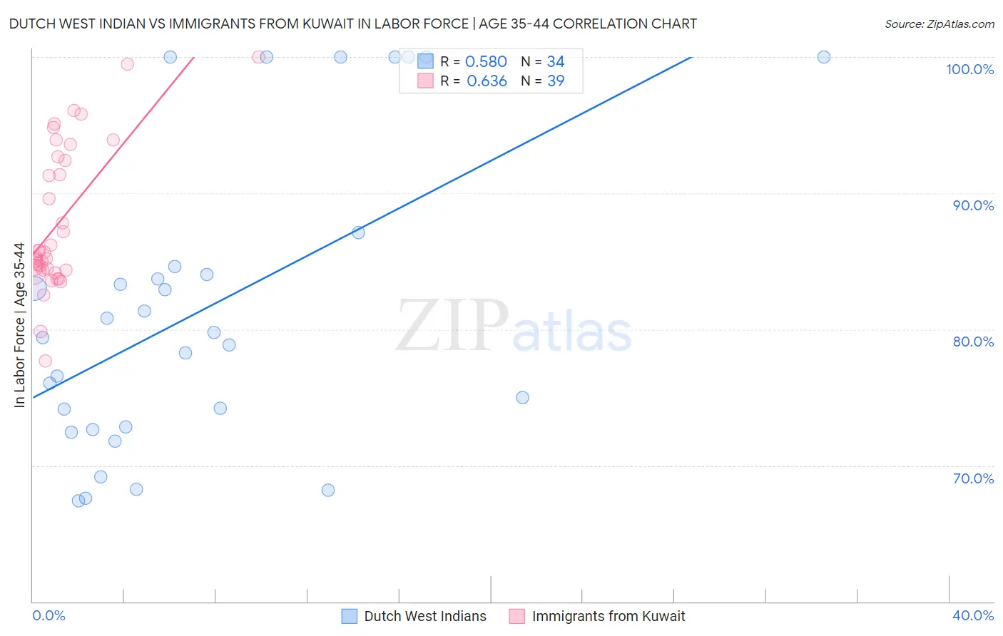 Dutch West Indian vs Immigrants from Kuwait In Labor Force | Age 35-44