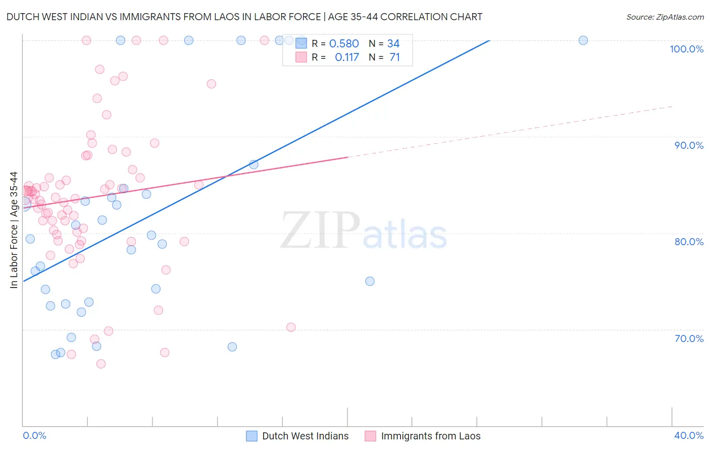 Dutch West Indian vs Immigrants from Laos In Labor Force | Age 35-44