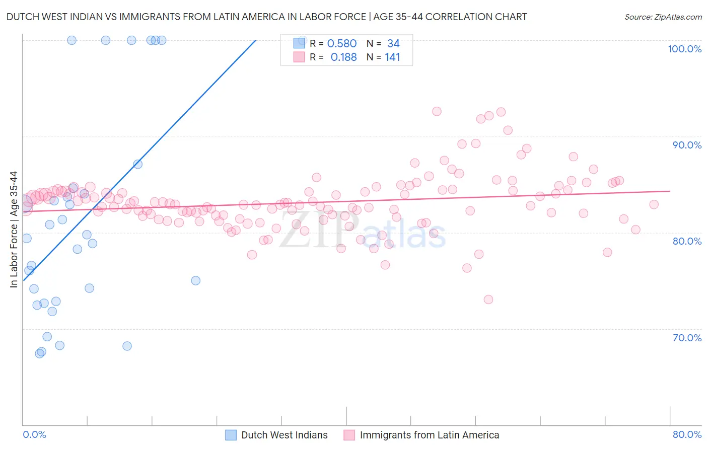 Dutch West Indian vs Immigrants from Latin America In Labor Force | Age 35-44