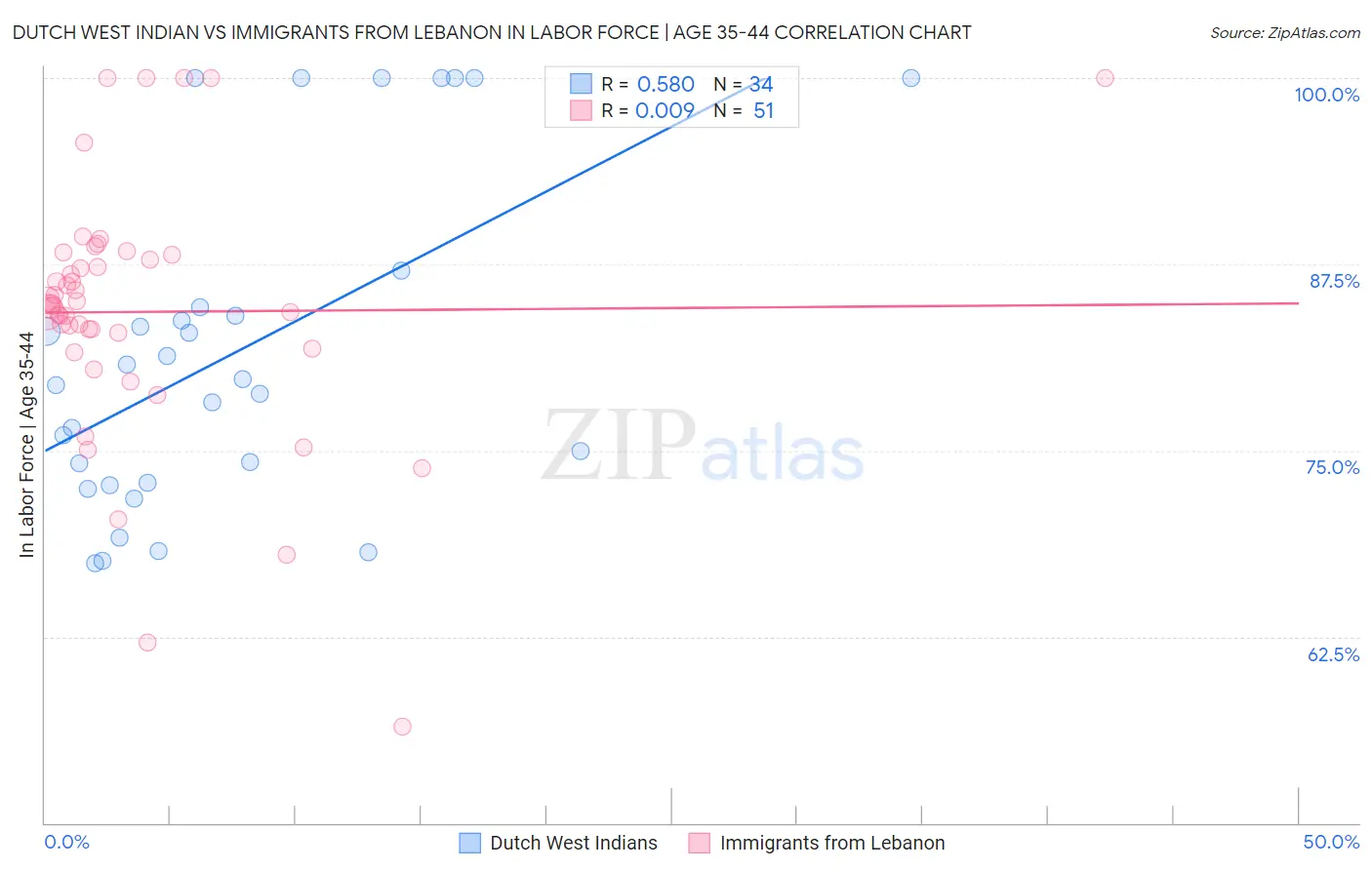 Dutch West Indian vs Immigrants from Lebanon In Labor Force | Age 35-44