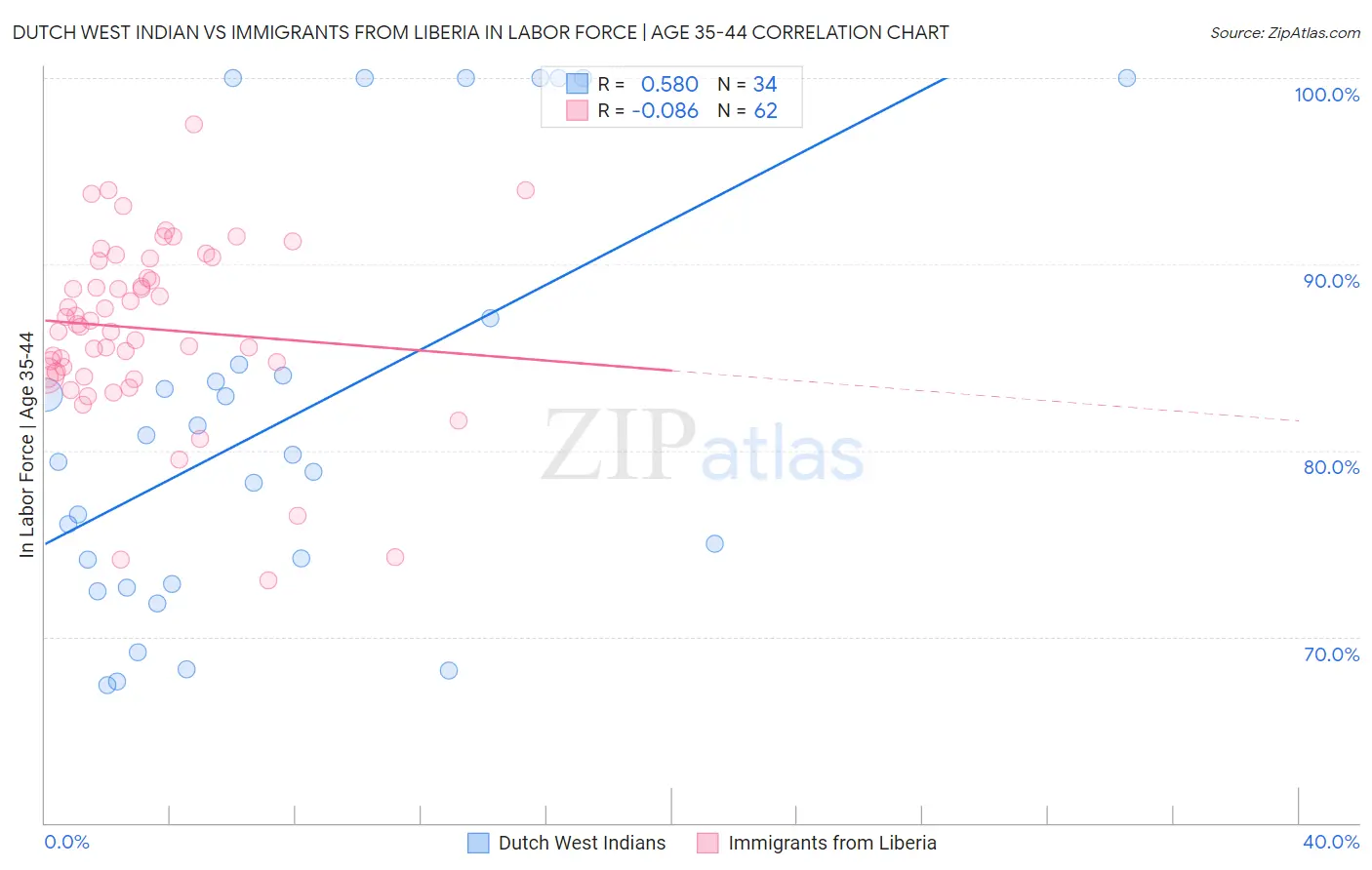 Dutch West Indian vs Immigrants from Liberia In Labor Force | Age 35-44