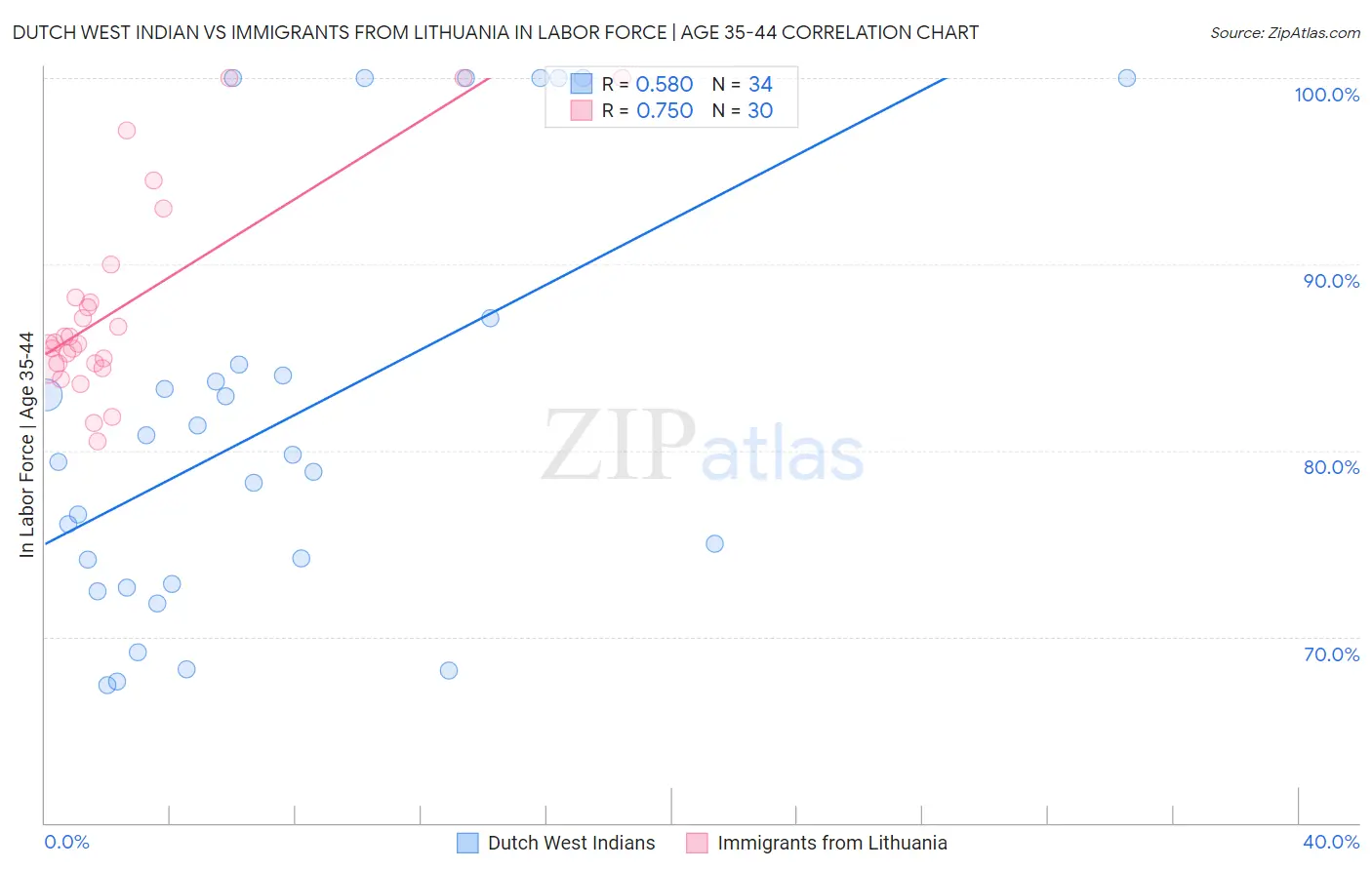 Dutch West Indian vs Immigrants from Lithuania In Labor Force | Age 35-44