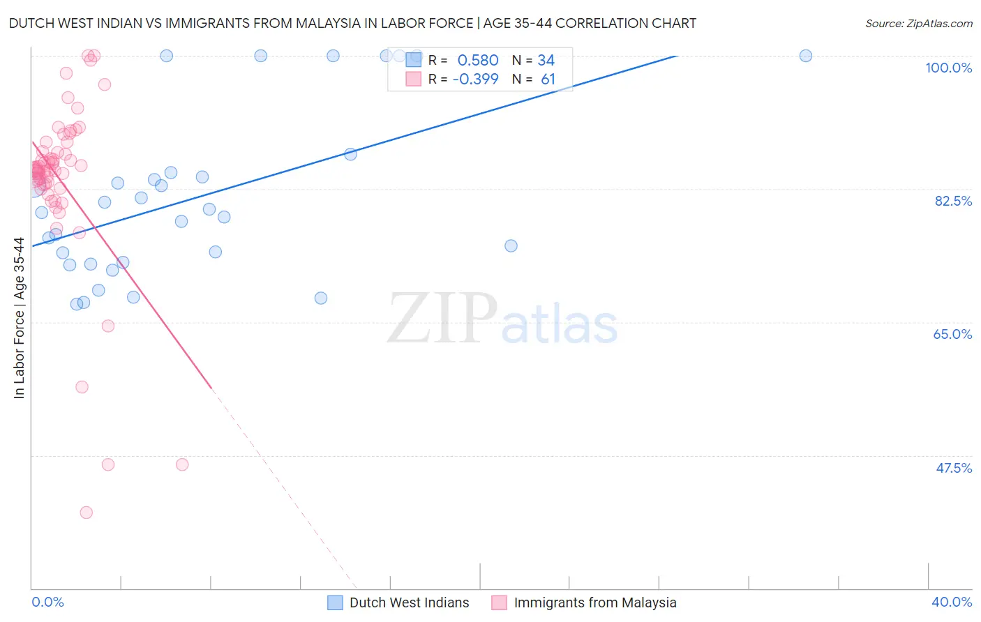 Dutch West Indian vs Immigrants from Malaysia In Labor Force | Age 35-44