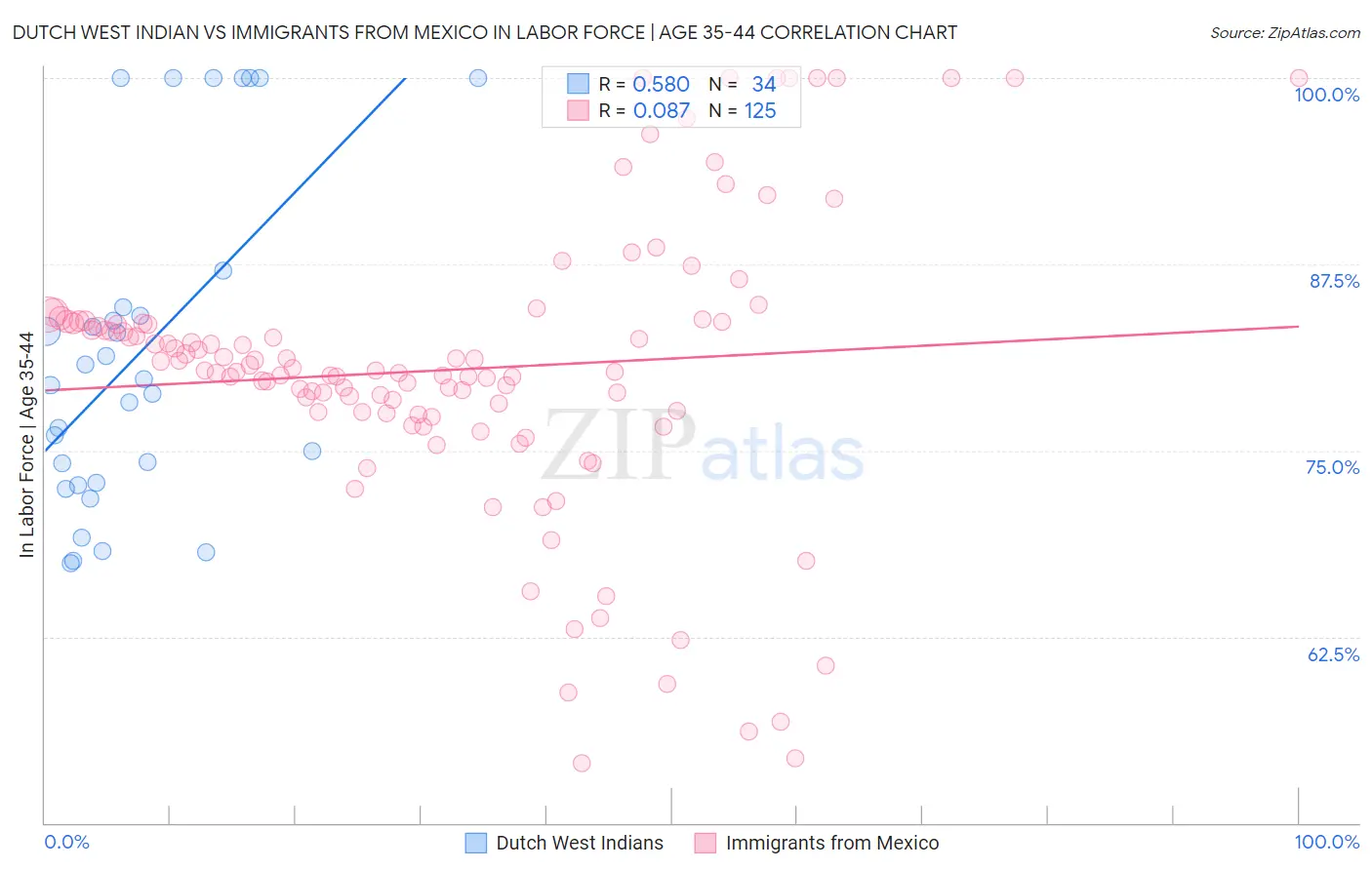 Dutch West Indian vs Immigrants from Mexico In Labor Force | Age 35-44