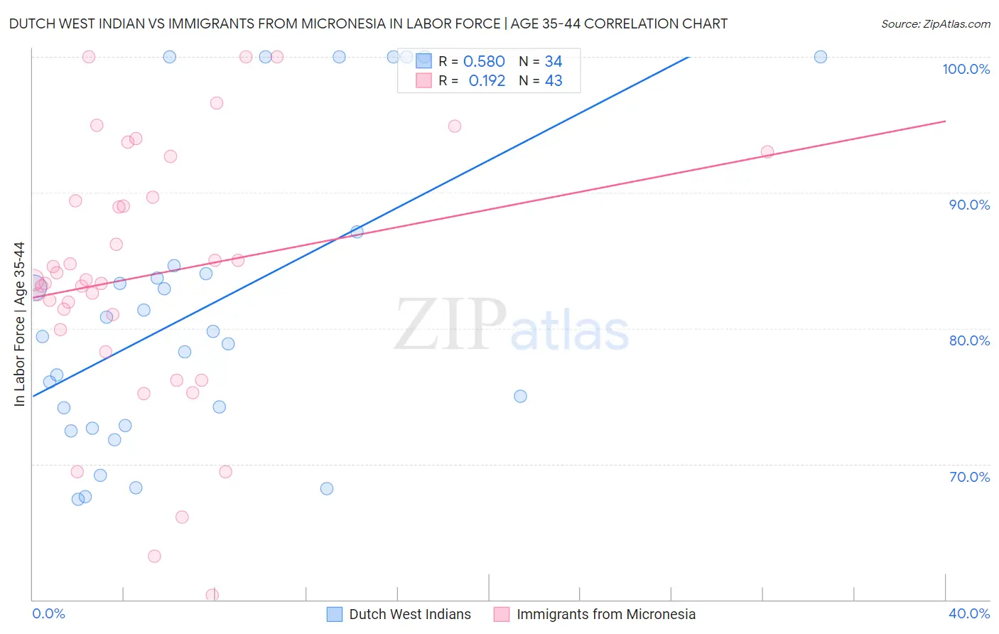 Dutch West Indian vs Immigrants from Micronesia In Labor Force | Age 35-44