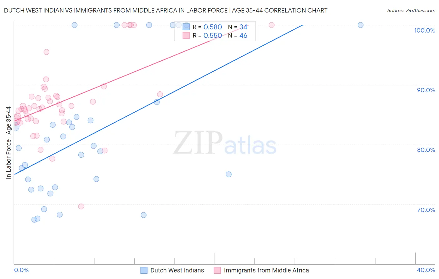 Dutch West Indian vs Immigrants from Middle Africa In Labor Force | Age 35-44