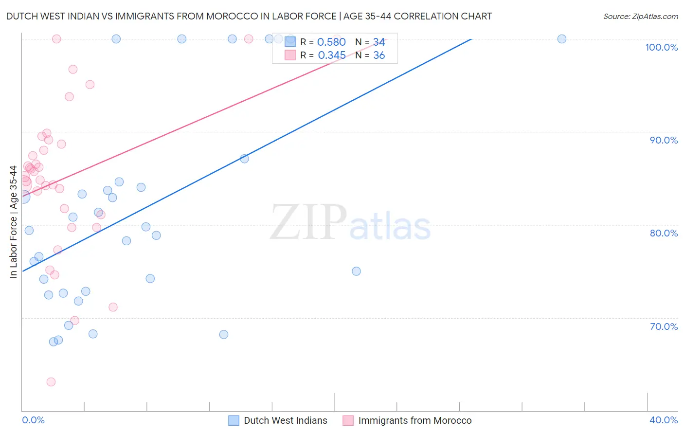 Dutch West Indian vs Immigrants from Morocco In Labor Force | Age 35-44