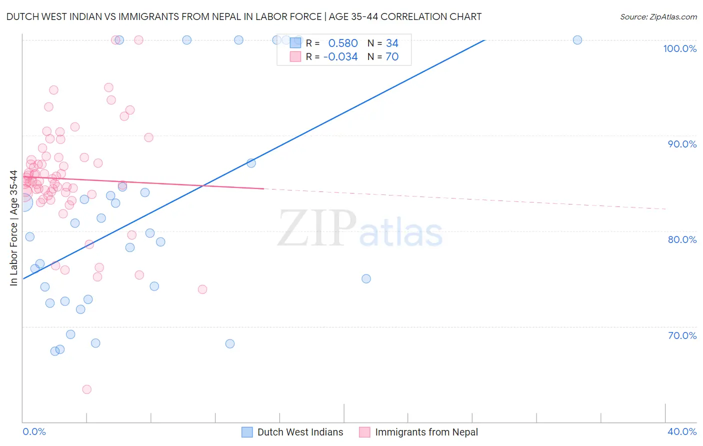 Dutch West Indian vs Immigrants from Nepal In Labor Force | Age 35-44