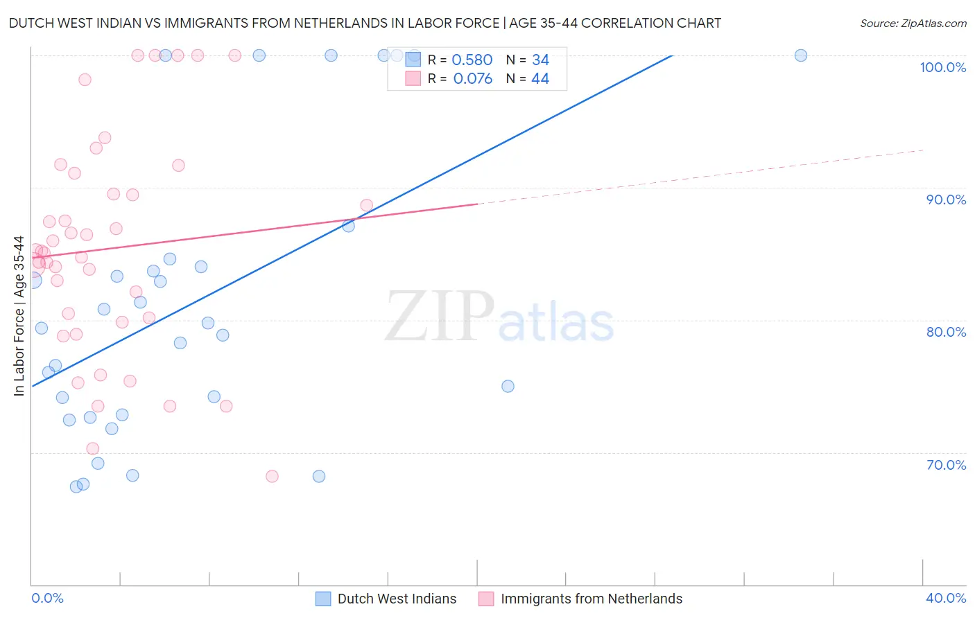 Dutch West Indian vs Immigrants from Netherlands In Labor Force | Age 35-44