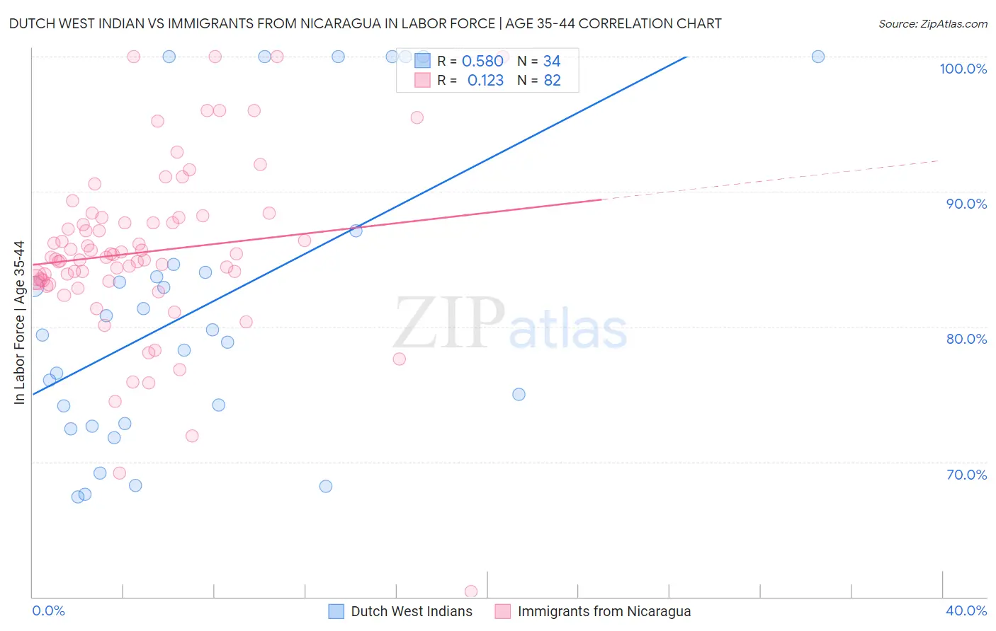Dutch West Indian vs Immigrants from Nicaragua In Labor Force | Age 35-44